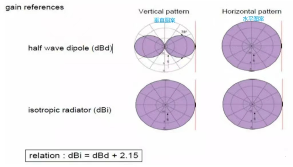 Guadagno d'antenna e beamforming